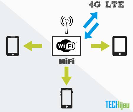 mifi adalah